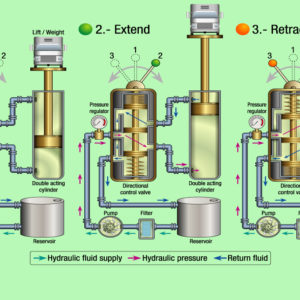 Level 3 Diploma in Control Valve Operation